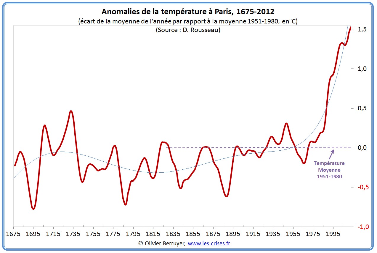 1341 Climat 7 2 le réchauffement climatique local Paris