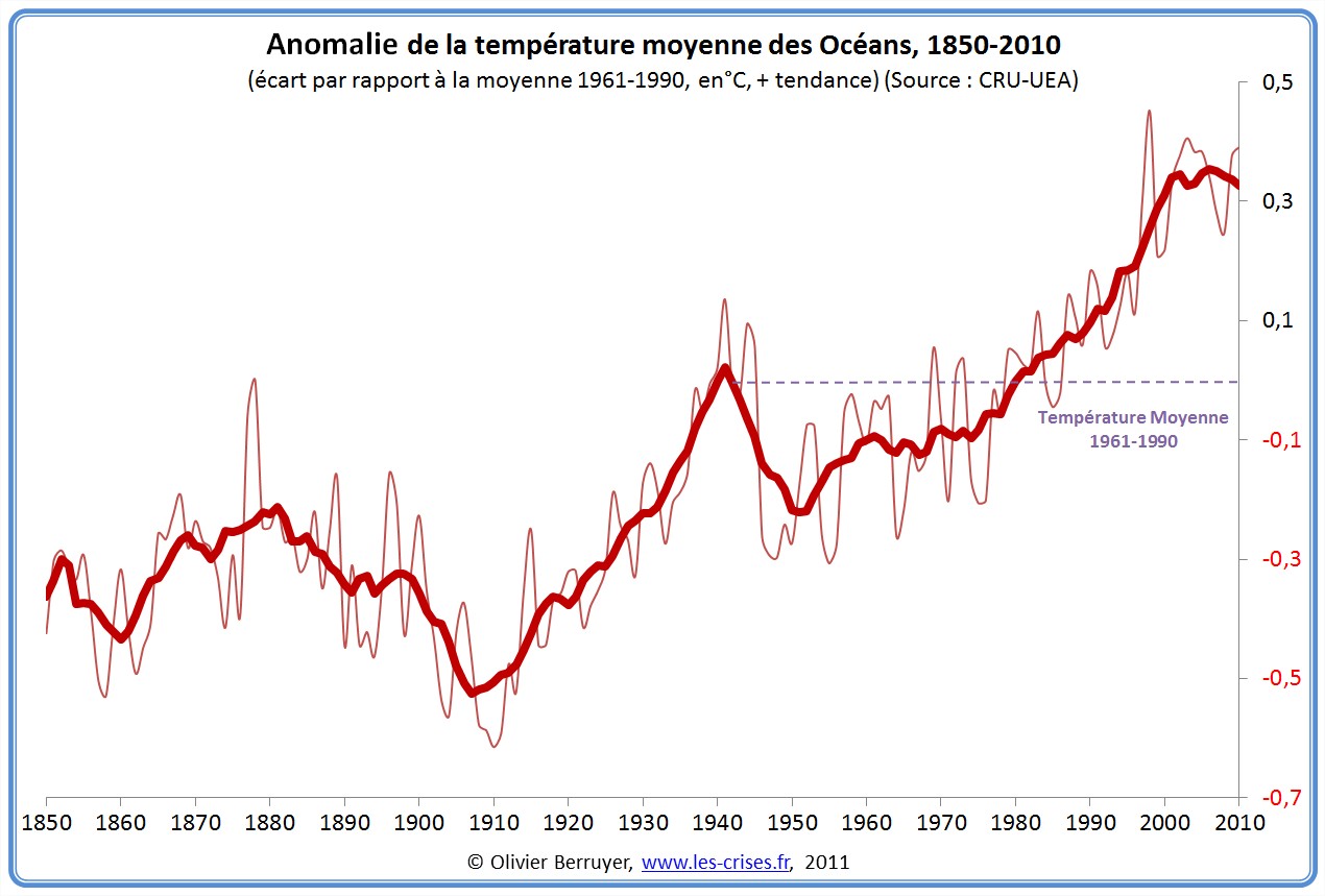 Climat : Conséquences - Les Océans