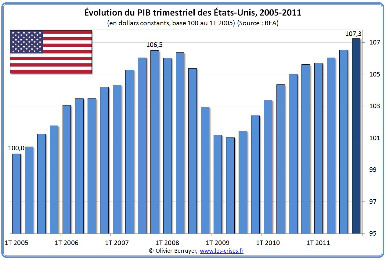 » PIB trimestriel des ÉtatsUnis