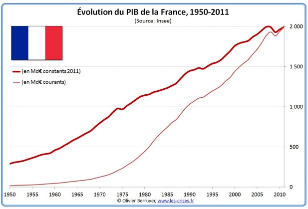 » Croissance