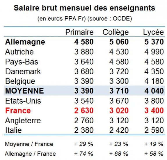 » La Fake News du salaire des profs  incompétence et manipulations