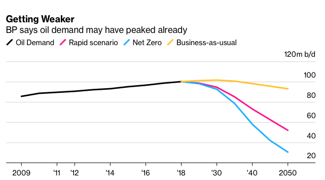 La demande mondiale en pétrole commencera à chuter d'ici 2030, selon BP